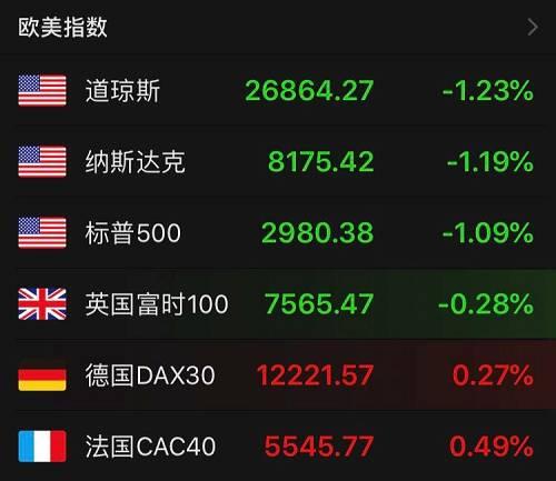 亚太市场，沪指下跌0.81%，深成指下跌0.63%，恒生指数下跌0.76%，台湾加权指数下跌0.85%；日经225微涨0.09%。