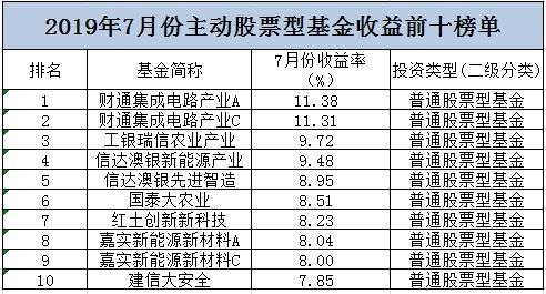 7月基金业绩榜出炉!混基拿下冠军 可转债基金扛起固收大旗