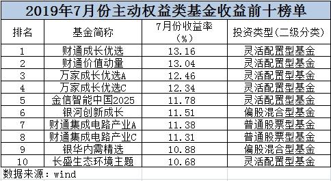 7月基金业绩榜出炉!混基拿下冠军 可转债基金扛起固收大旗