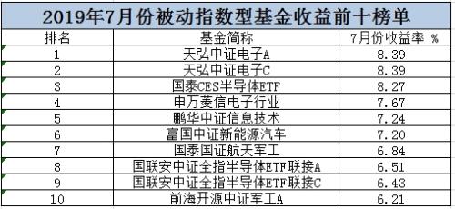 7月基金业绩榜出炉!混基拿下冠军 可转债基金扛起固收大旗