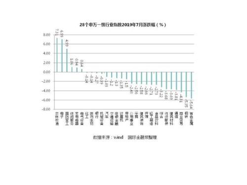 7月基金业绩榜出炉!混基拿下冠军 可转债基金扛起固收大旗
