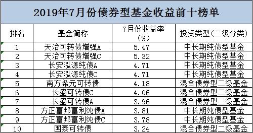7月基金业绩榜出炉!混基拿下冠军 可转债基金扛起固收大旗