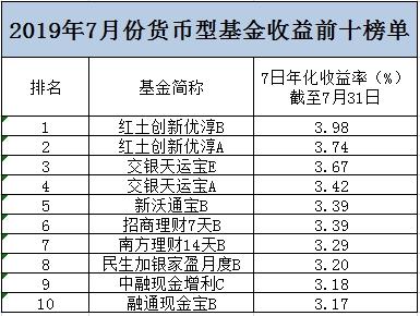 7月基金业绩榜出炉!混基拿下冠军 可转债基金扛起固收大旗
