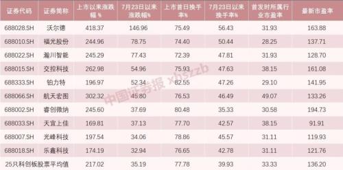 科创板开市两周已呈现“三高”之势 资金竟然还在跟风炒