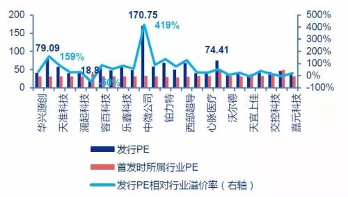 科创板开市两周已呈现“三高”之势 资金竟然还在跟风炒