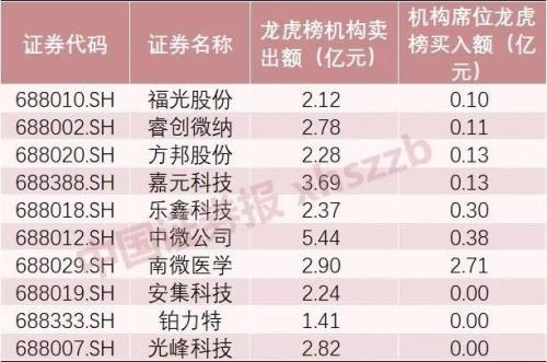 科创板开市两周已呈现“三高”之势 资金竟然还在跟风炒