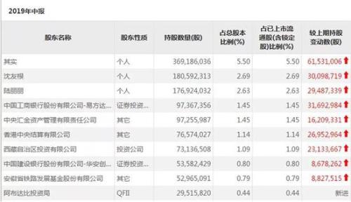 东方财富二季度末股东名单截图