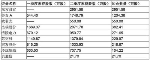 社保基金盯上29只股票