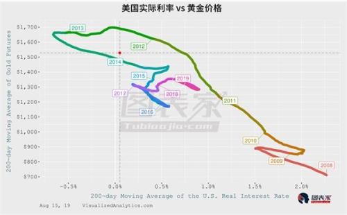 美国实际利率逼近零 黄金命运正处于分叉口