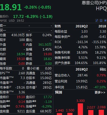 惠普CEO韦斯勒宣布卸任 财报营收低于预期盘后股价跌超6%