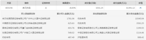 “六个核桃”不好卖!养元饮品跌停 遭公私募、社保、险资抛弃