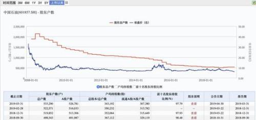 a股最大绞肉机中石油:12年跌掉5个茅台 百万股民离场