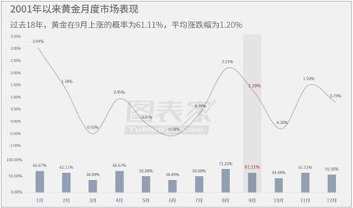 欧美央行9月联袂“唱鸽” 做多黄金或是大势所趋