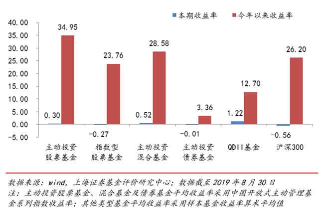 各类型基金本期(2019.8.26-8.30)收益率