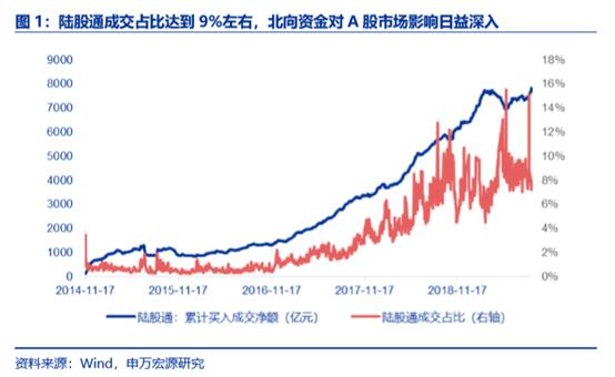 北向资金连续10天净流入！外资疯狂进场 对A股有何影响？
