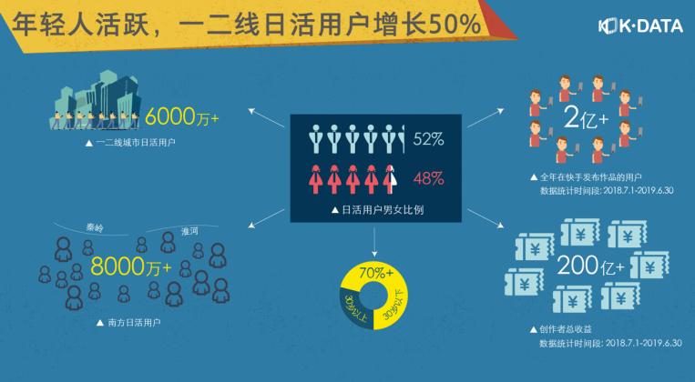 快手2019内容生态报告发布:从12个内容纵切面看见每一种生活