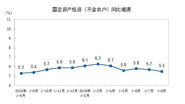 中国1至8月城镇固定资产投资同比5.5%