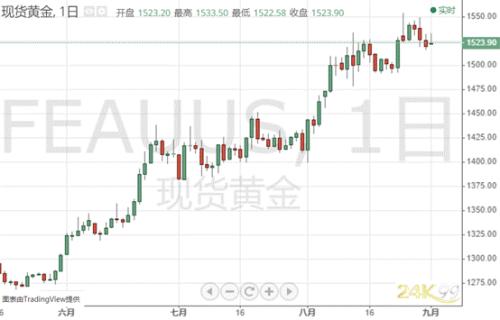 黄金投资晨报:怎么回事?金价一度急跌超10美元 本周大事来袭