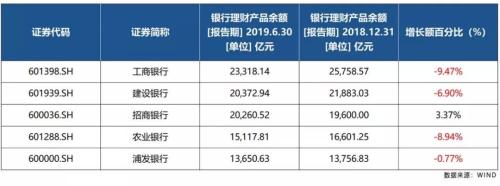 2019年上半年银行理财市场报告：郑州银行垫底 光大降幅最大