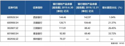 2019年上半年银行理财市场报告：郑州银行垫底 光大降幅最大