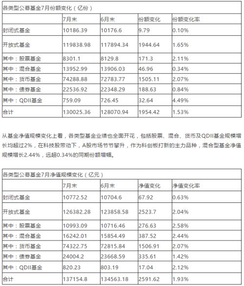 历史罕见！公募爆发：7大类规模全部正增长