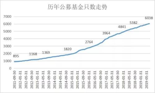 历史罕见！公募爆发：7大类规模全部正增长