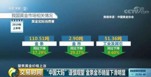 金价涨了金条销量却“凉”了 中国大妈为啥不跟了?