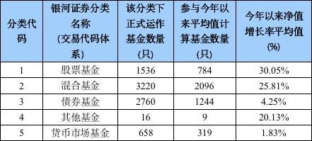 这20只基金狂赚70%以上 前三季度冠军“三强争霸”！