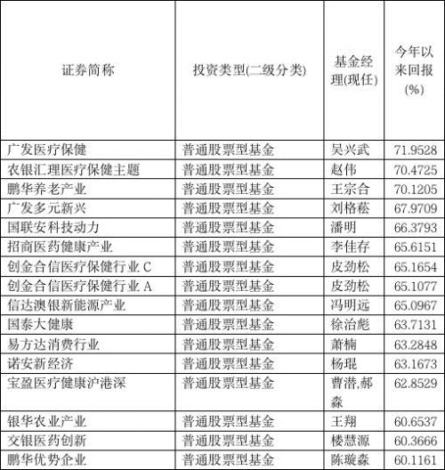 这20只基金狂赚70%以上 前三季度冠军“三强争霸”！