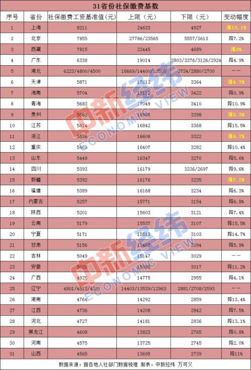 事关收入!31省份公布社保缴费基数:两地降超15%
