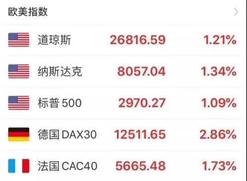 注意！美联储再“注水”  欧美股市大涨