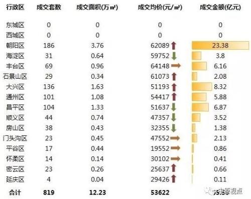 机构：上周北京新房成交市场量跌价涨