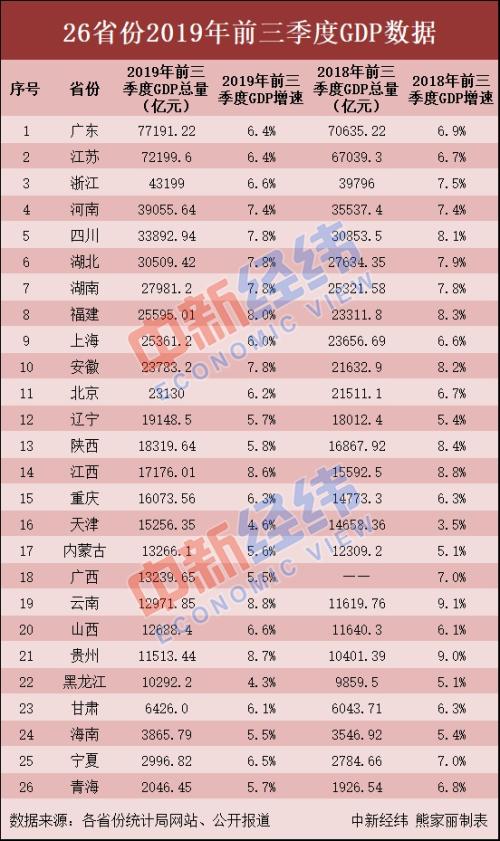 江苏gdp明年有望超过广东_广东统计局长 今年广东GDP超港香港江苏 明年有望超韩国