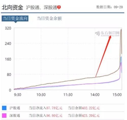 解密＂北上资金＂:尾盘偷袭、逆市抄底 为什么是它