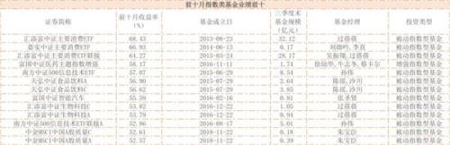 前十月公募基金业绩出炉:只有1%亏损 收益超50%的多达400只