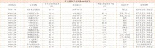 前十月公募基金业绩出炉:只有1%亏损 收益超50%的多达400只