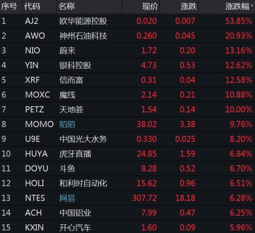 美三大股指均创收盘新高：道指涨逾110点 中概股集体上扬