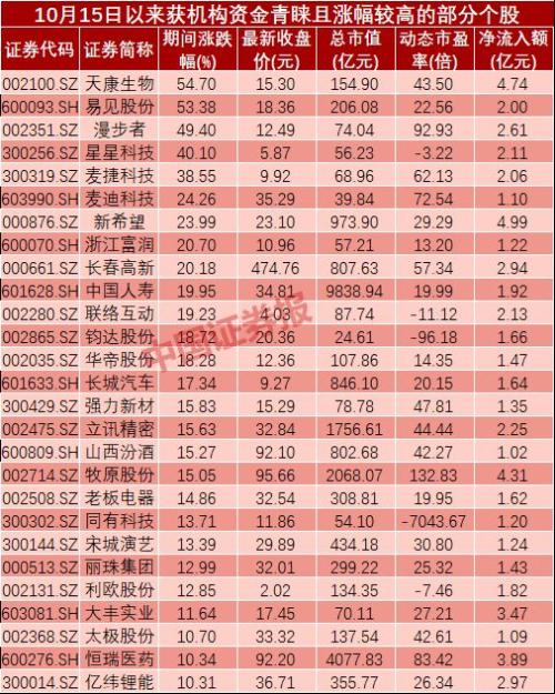 大盘逾半月未能攻下3000点 无碍机构资金看好58股