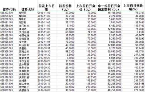 科创板两股破发:机构跟投6000万懵了两因素影响股价
