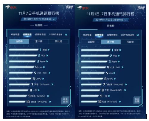 京东11.11爆款手机全程价保!千万消费者“无忧”任性买买买