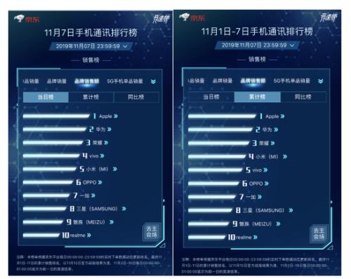 京东11.11爆款手机全程价保!千万消费者“无忧”任性买买买