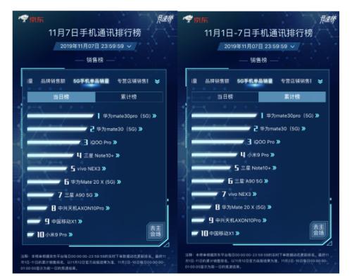 京东11.11爆款手机全程价保!千万消费者“无忧”任性买买买