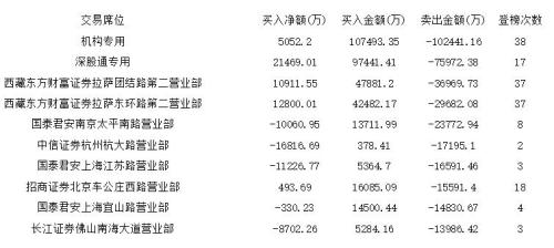 区块链概念受机构青睐 汉鼎宇佑“见光死”游资逃