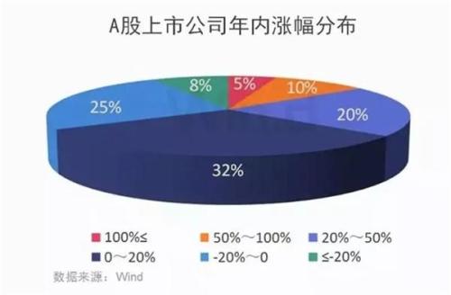 个股表现“冰火两重天” 哪些基金押宝成功 哪些又套牢？