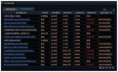 个股表现“冰火两重天” 哪些基金押宝成功 哪些又套牢？