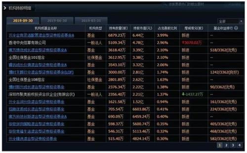 个股表现“冰火两重天” 哪些基金押宝成功 哪些又套牢？