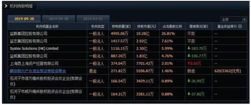 个股表现“冰火两重天” 哪些基金押宝成功 哪些又套牢？