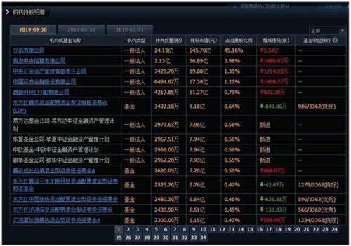 个股表现“冰火两重天” 哪些基金押宝成功 哪些又套牢？