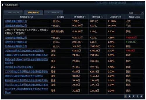 个股表现“冰火两重天” 哪些基金押宝成功 哪些又套牢？