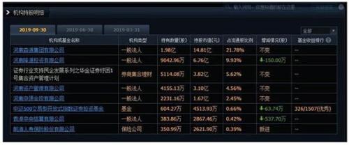 个股表现“冰火两重天” 哪些基金押宝成功 哪些又套牢？